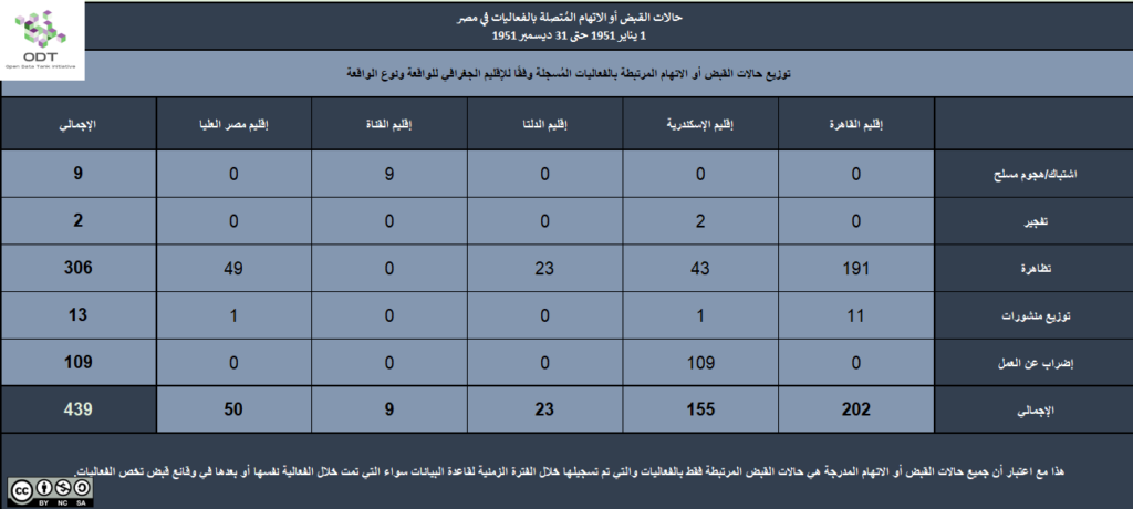 تعداد الفعاليات السلمية في مصر 1951 5 القبض الإقليم نوع الفعالية 1024x460