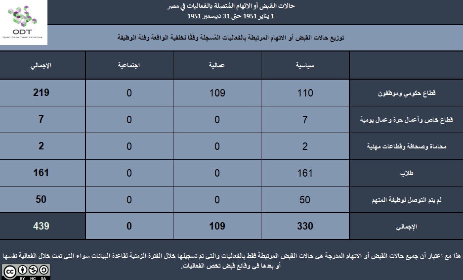 تعداد الفعاليات السلمية في مصر 1951 6 القبض الإقليم الوظيفة