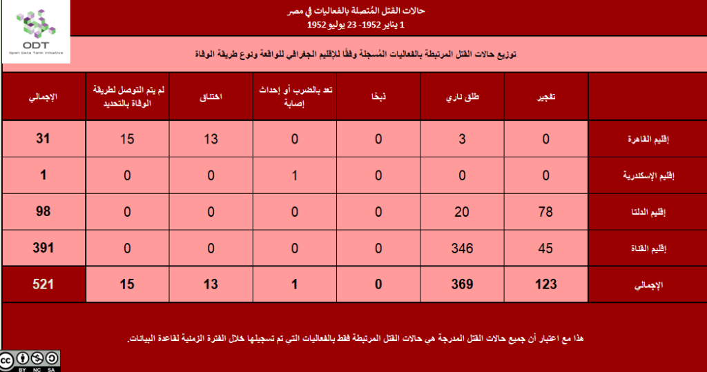 8 القتلى الإقليم نوع طريقة الوفاة 1024x539