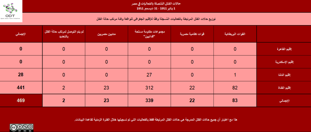 تعداد الفعاليات السلمية في مصر 1951 9 القتلى الإقليم المرتكب 1024x437