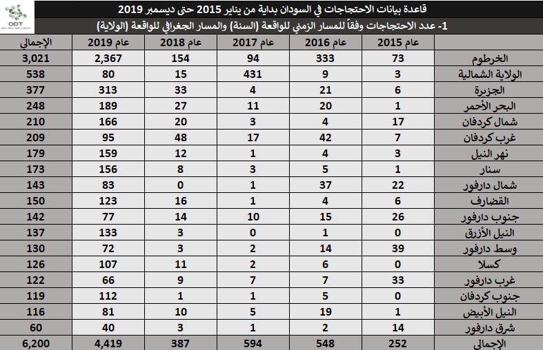 تعداد الفعاليات السلمية في السودان 2015-2019 01 السنة والولاية