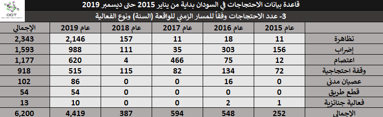 تعداد الفعاليات السلمية في السودان 2015-2019 02 السنة ونوع الفعالية