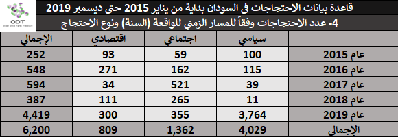 تعداد الفعاليات السلمية في السودان 2015-2019 03 السنة وخلفية الفعالية