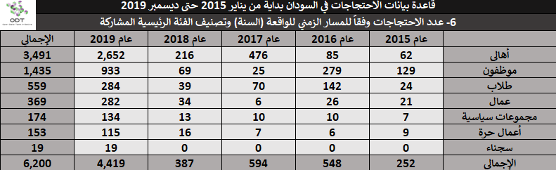تعداد الفعاليات السلمية في السودان 2015-2019 04 السنة والفئة المشاركة