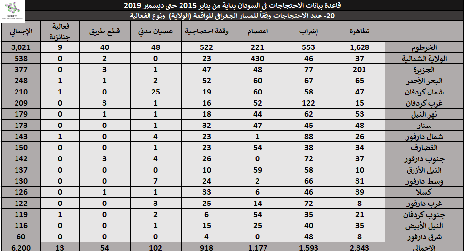 تعداد الفعاليات السلمية في السودان 2015-2019 05 الولاية ونوع الفعالية