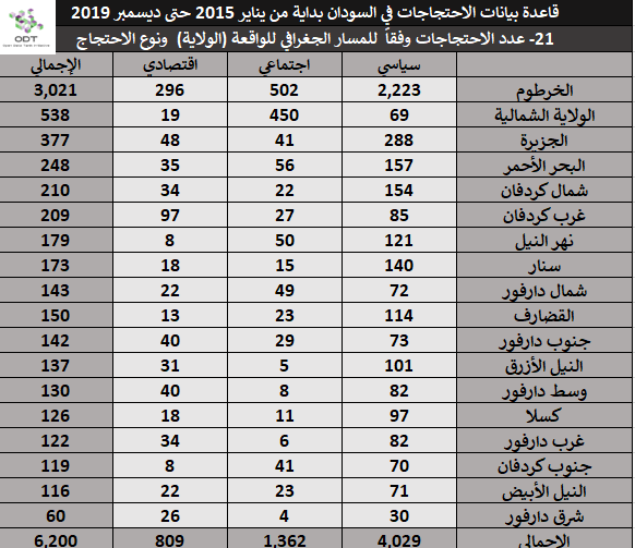 تعداد الفعاليات السلمية في السودان 2015-2019 06 الولاية وخلفية الفعالية
