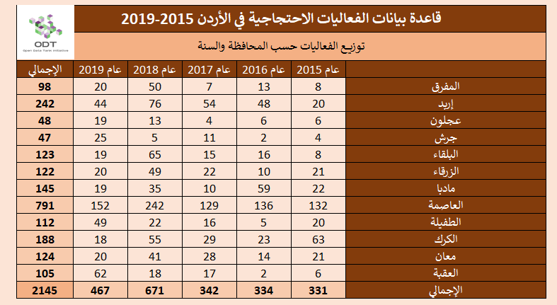 تعداد الفعاليات السلمية في الأردن 2015-2019 1 %D8%A7%D9%84%D9%85%D8%AD%D8%A7%D9%81%D8%B8%D8%A9 %D8%A7%D9%84%D8%B3%D9%86%D8%A9