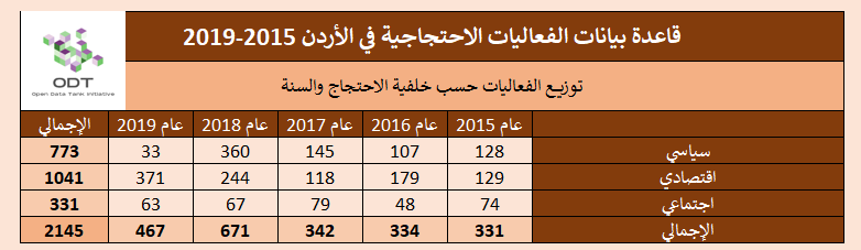 تعداد الفعاليات السلمية في الأردن 2015-2019 2 %D8%AE%D9%84%D9%81%D9%8A%D8%A9 %D8%A7%D9%84%D8%A7%D8%AD%D8%AA%D8%AC%D8%A7%D8%AC %D8%A7%D9%84%D8%B3%D9%86%D8%A9