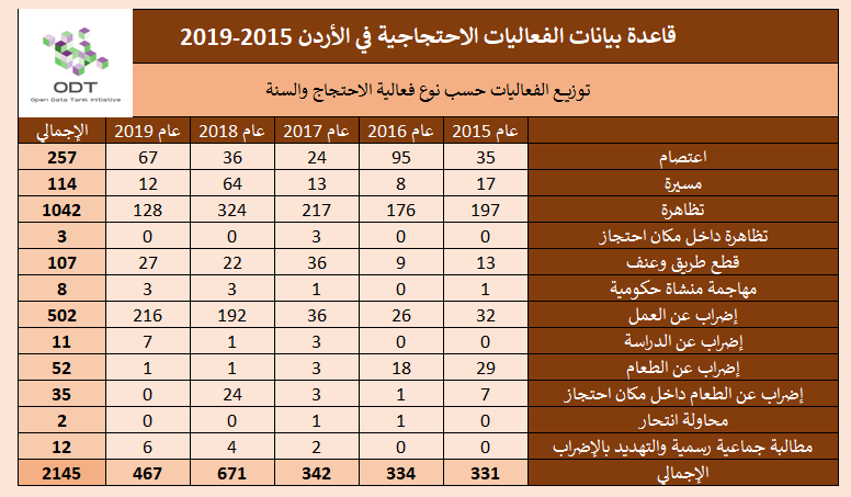 تعداد الفعاليات السلمية في الأردن 2015-2019 3 %D9%86%D9%88%D8%B9 %D8%A7%D9%84%D9%81%D8%B9%D8%A7%D9%84%D9%8A%D8%A9 %D8%A7%D9%84%D8%B3%D9%86%D8%A9