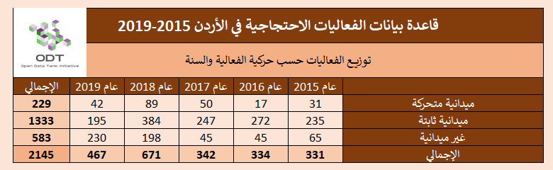 تعداد الفعاليات السلمية في الأردن 2015-2019 4 %D8%AD%D8%B1%D9%83%D9%8A%D8%A9 %D8%A7%D9%84%D9%81%D8%B9%D8%A7%D9%84%D9%8A%D8%A9 %D8%A7%D9%84%D8%B3%D9%86%D8%A9