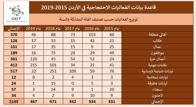 تعداد الفعاليات السلمية في الأردن 2015-2019 5 %D8%AA%D8%B5%D9%86%D9%8A%D9%81 %D8%A7%D9%84%D9%81%D8%A6%D8%A9 %D8%A7%D9%84%D9%85%D8%B4%D8%A7%D8%B1%D9%83%D8%A9 %D8%A7%D9%84%D8%B3%D9%86%D8%A9