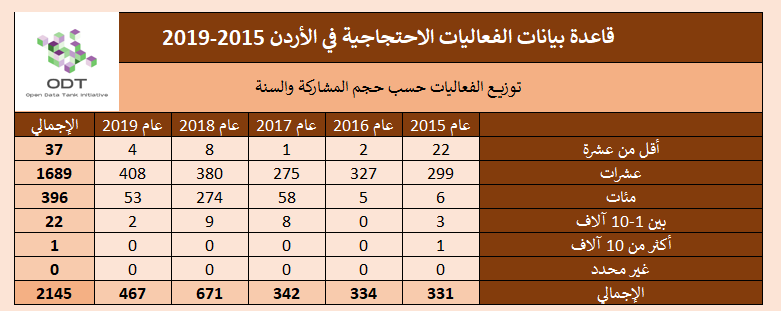تعداد الفعاليات السلمية في الأردن 2015-2019 6 %D8%AD%D8%AC%D9%85 %D8%A7%D9%84%D9%85%D8%B4%D8%A7%D8%B1%D9%83%D8%A9 %D8%A7%D9%84%D8%B3%D9%86%D8%A9