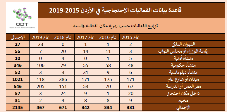 تعداد الفعاليات السلمية في الأردن 2015-2019 7 %D8%B1%D9%85%D8%B2%D9%8A%D8%A9 %D9%85%D9%83%D8%A7%D9%86 %D8%A7%D9%84%D9%81%D8%B9%D8%A7%D9%84%D9%8A%D8%A9 %D8%A7%D9%84%D8%B3%D9%86%D8%A9