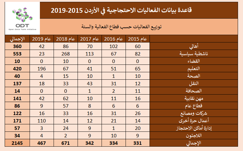تعداد الفعاليات السلمية في الأردن 2015-2019 8 %D9%82%D8%B7%D8%A7%D8%B9 %D8%A7%D9%84%D9%81%D8%B9%D8%A7%D9%84%D9%8A%D8%A9 %D8%A7%D9%84%D8%B3%D9%86%D8%A9