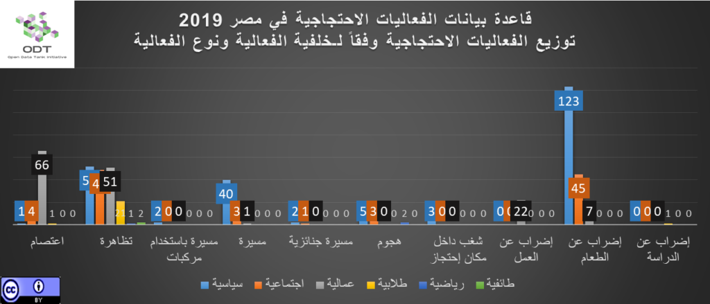 تعداد الفعاليات السلمية في مصر 2019 01 رسم بياني خلفية الفعالية ونوع الفعالية 1024x439