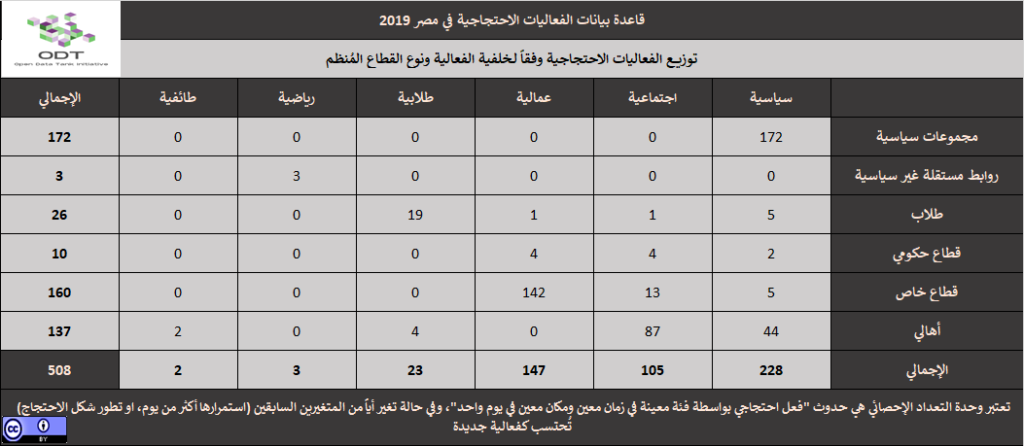 تعداد الفعاليات السلمية في مصر 2019 02 احصاء وصفي خلفية الفعالية ونوع القطاع المنظم 1024x446