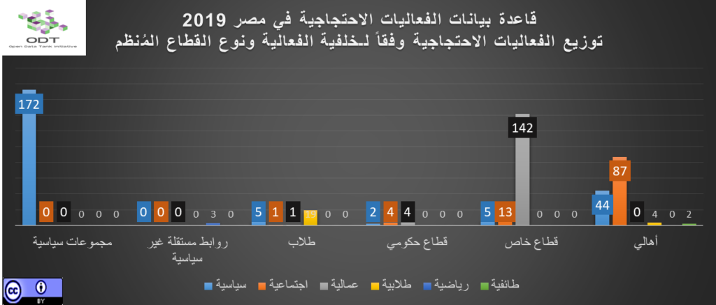 تعداد الفعاليات السلمية في مصر 2019 02 رسم بياني خلفية الفعالية ونوع القطاع المنظم 1024x437