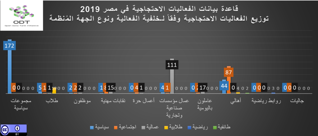 تعداد الفعاليات السلمية في مصر 2019 03 رسم بياني خلفية الفعالية ونوع الجهة المنظمة 1024x439