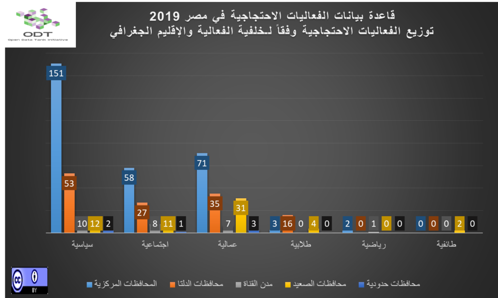 تعداد الفعاليات السلمية في مصر 2019 04 رسم بياني خلفية الفعالية والاقليم الجغرافي 1024x612