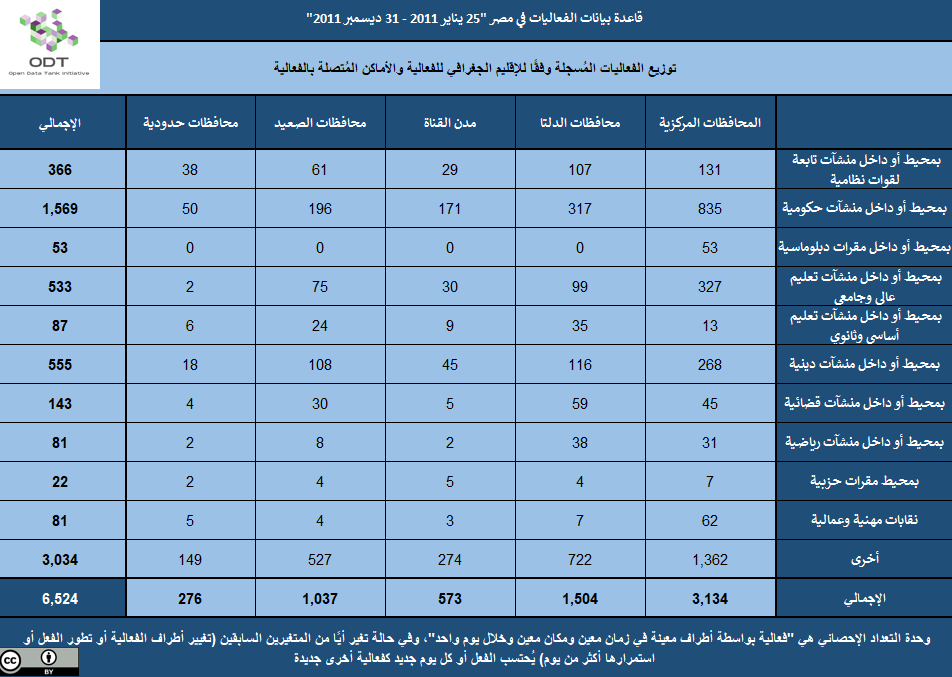 تعداد الفعاليات السلمية في مصر 2011 2011 03 الإقليم مكان الفعالية 1
