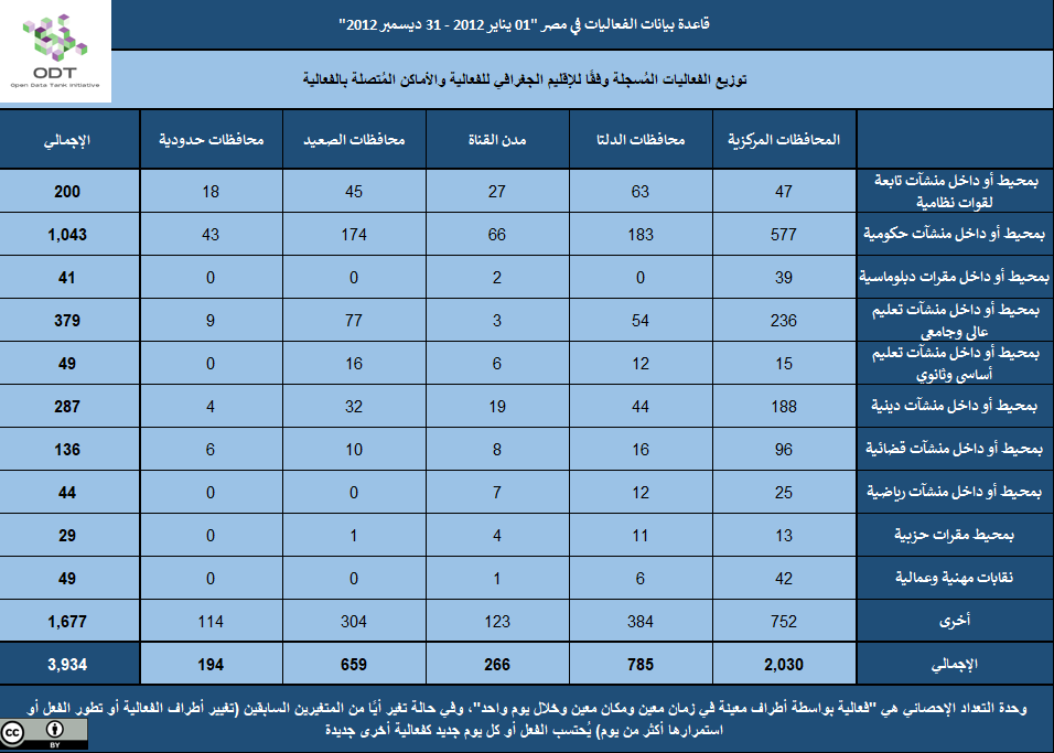 تعداد الفعاليات السلمية في مصر 2012 2012 03 الإقليم مكان الفعالية 1