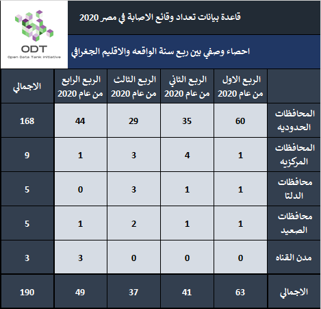 تعداد حالات الإصابة – مصر 2020 01 احصاء وصفي بين ربع سنة الواقعة والاقليم الجغرافي 2