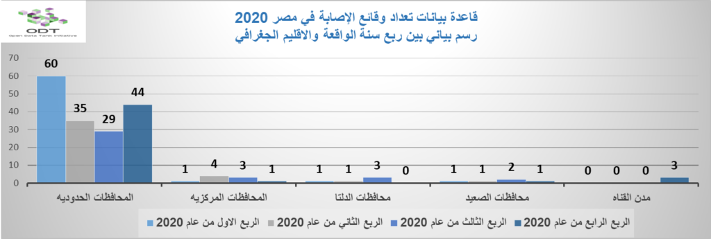 تعداد حالات الإصابة – مصر 2020 01 رسم بياني بين ربع سنة الواقعة والاقليم الجغرافي 1024x345