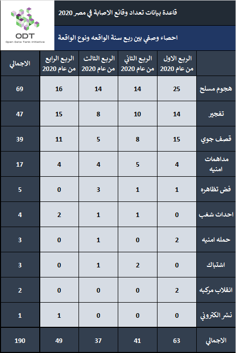 تعداد حالات الإصابة – مصر 2020 02 احصاء وصفي بين ربع سنة الفعالية ونوع الواقعة