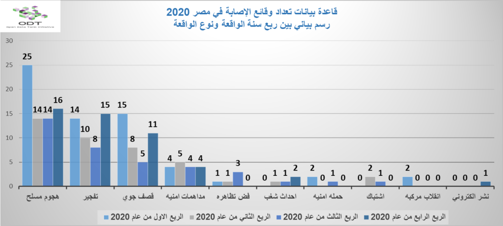 تعداد حالات الإصابة – مصر 2020 02 رسم بياني بين ربع سنة الواقعة ونوع الواقعة 1024x460