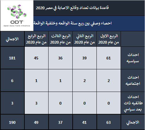 تعداد حالات الإصابة – مصر 2020 03 احصاء وصفي بين ربع سنة الواقعة وخلفية الواقعة 2