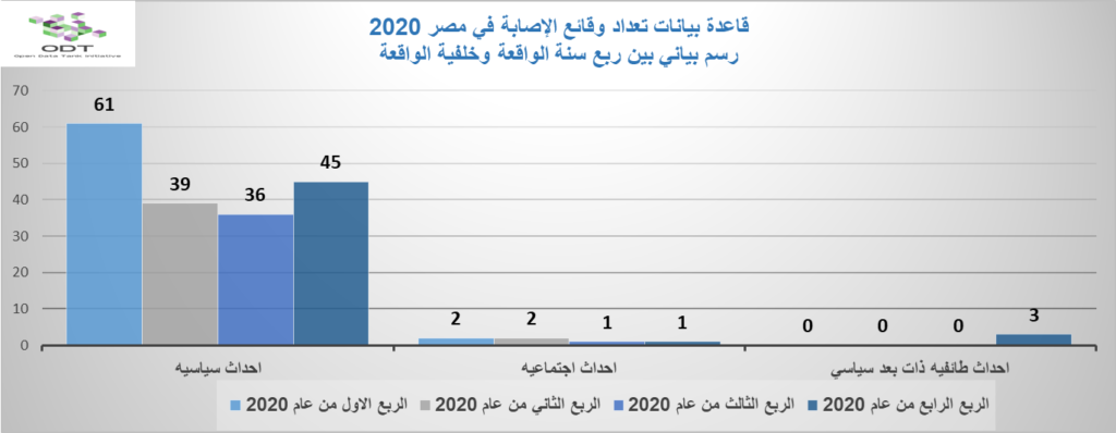 تعداد حالات الإصابة – مصر 2020 03 رسم بياني بين ربع سنة الواقعة وخلفية الواقعة 1024x398