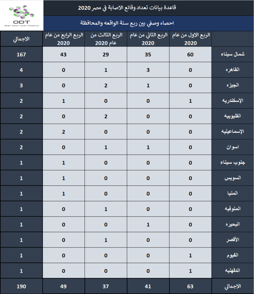 تعداد حالات الإصابة – مصر 2020 04 احصاء وصفي بين ربع سنة الواقعة والمحافظة 1 886x1024