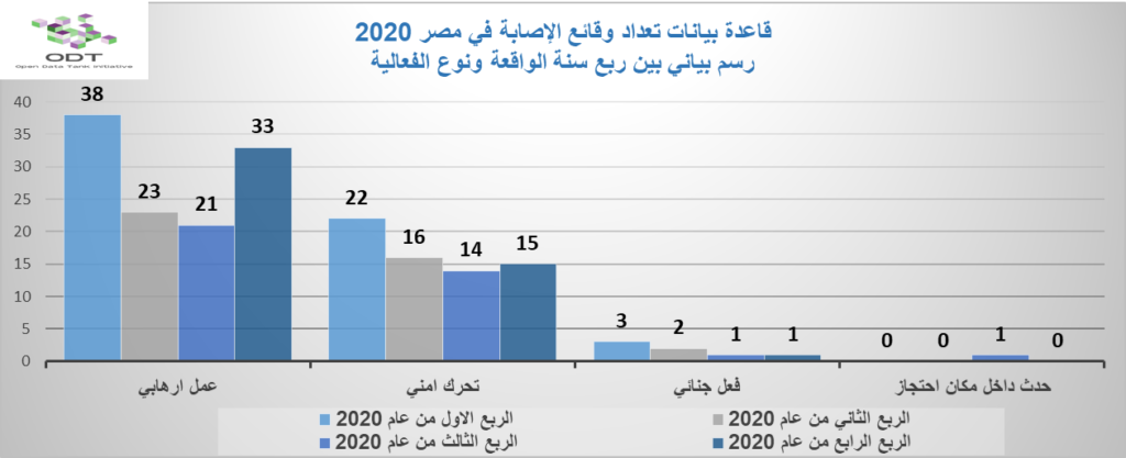 تعداد حالات الإصابة – مصر 2020 04 رسم بياني بين ربع سنة الواقعة ونوع الفعالية 1024x417