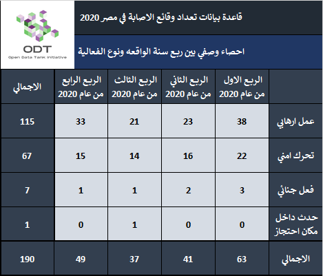 تعداد حالات الإصابة – مصر 2020 05 احصاء وصفي بين ربع سنة الواقعة ونوع الفعالية 1