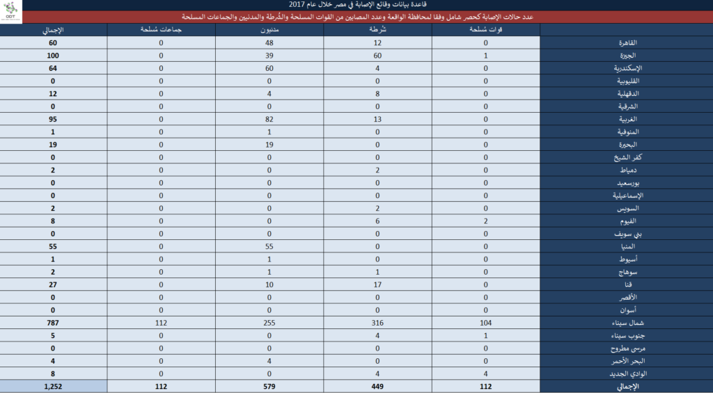 تعداد حالات الإصابة – مصر 2017 10 4 1024x565