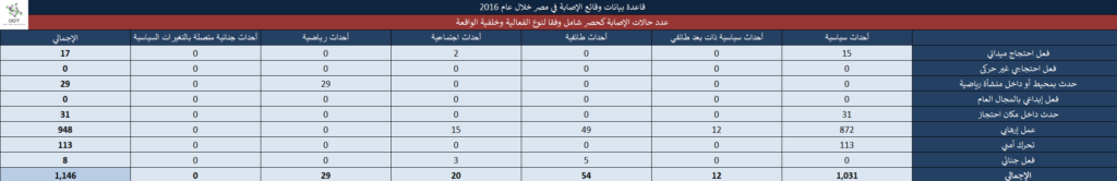 تعداد حالات الإصابة – مصر 2016 18 3 1024x166