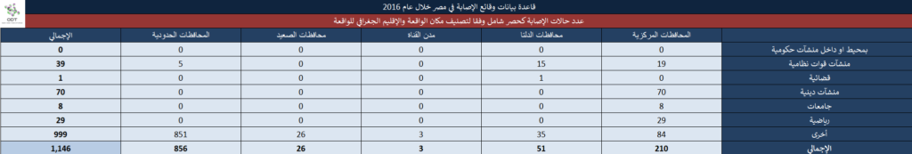 تعداد حالات الإصابة – مصر 2016 23 3 1024x173