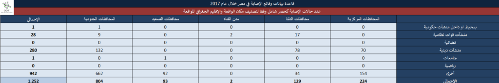 تعداد حالات الإصابة – مصر 2017 23 4 1024x171