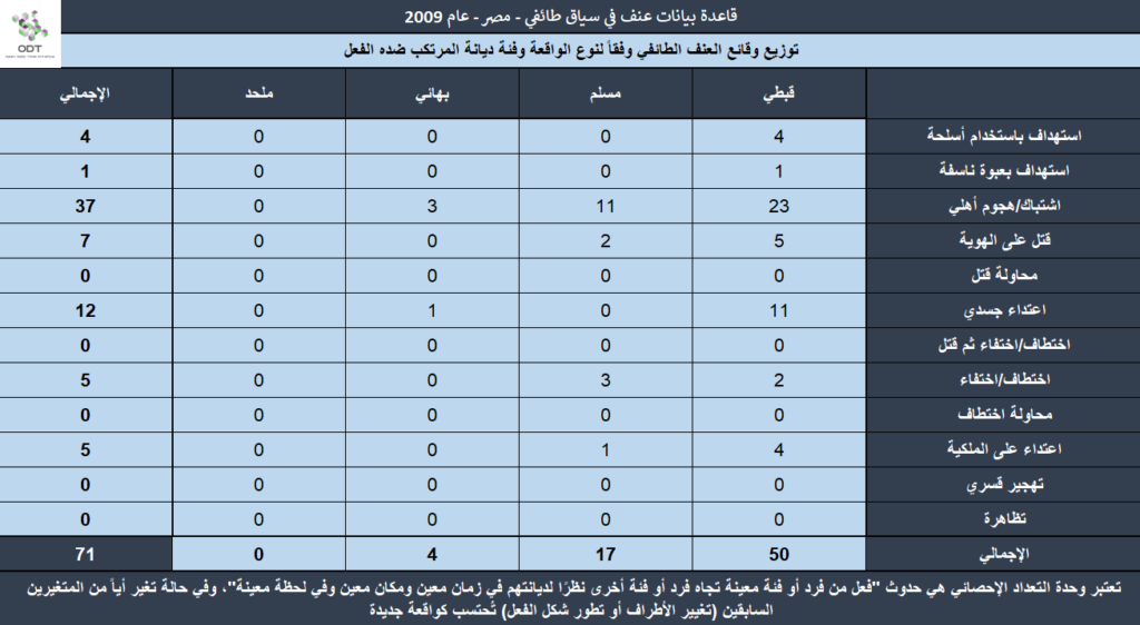 عنف في سياق طائفي - مصر 2009 Sect2009 16 1024x562