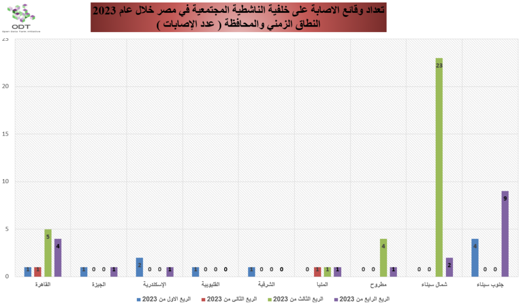 Injuries 2023 Graphs 01 Quarter Governorate 1024x594