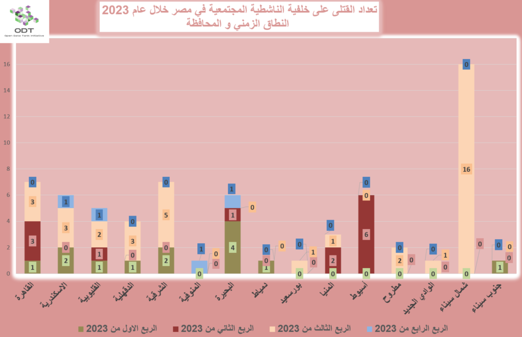 تعداد حالات القتل - مصر 2023 Killings 2023 Graphs 01 Quarter Governorate 1024x661