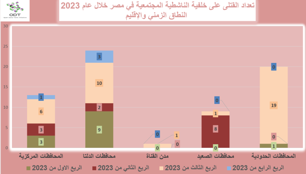 تعداد حالات القتل - مصر 2023 Killings 2023 Graphs 02 Quarter Region 1024x583