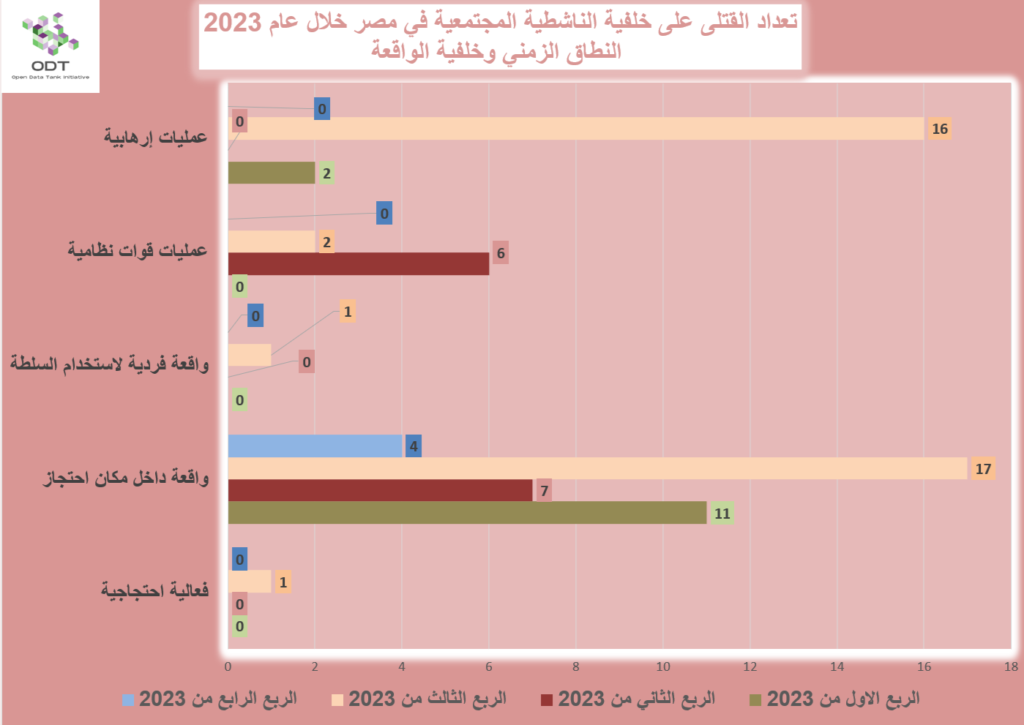 تعداد حالات القتل - مصر 2023 Killings 2023 Graphs 03 Quarter Background 1024x725