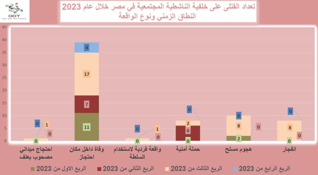تعداد حالات القتل - مصر 2023 Killings 2023 Graphs 04 Quarter Incident Type 1024x564