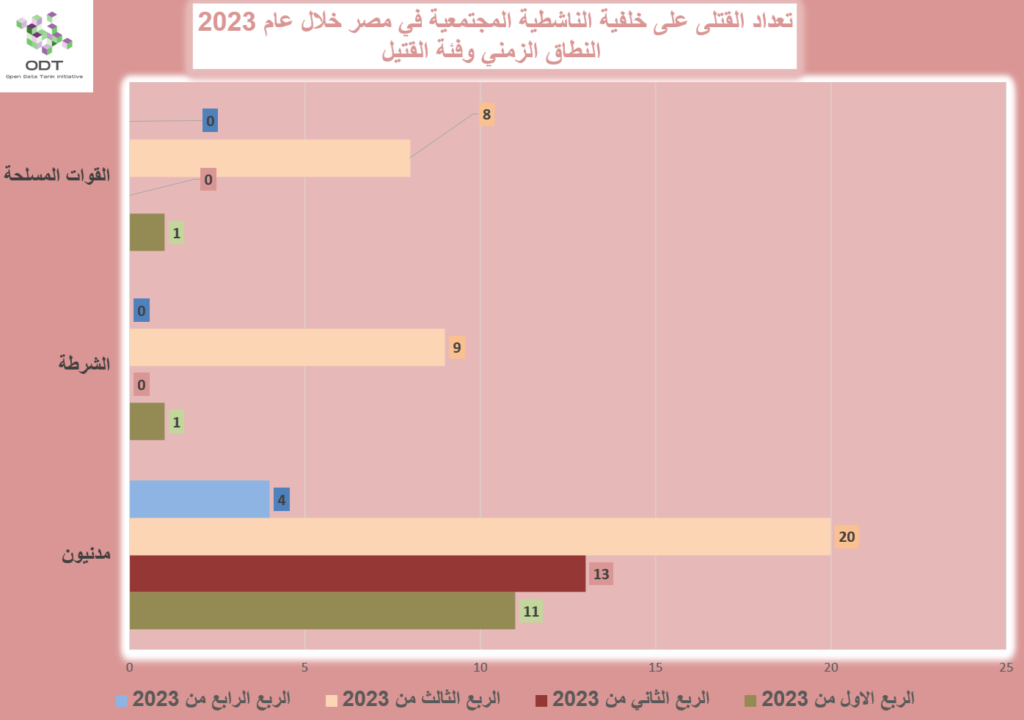 تعداد حالات القتل - مصر 2023 Killings 2023 Graphs 05 Quarter Killed Group 1024x720