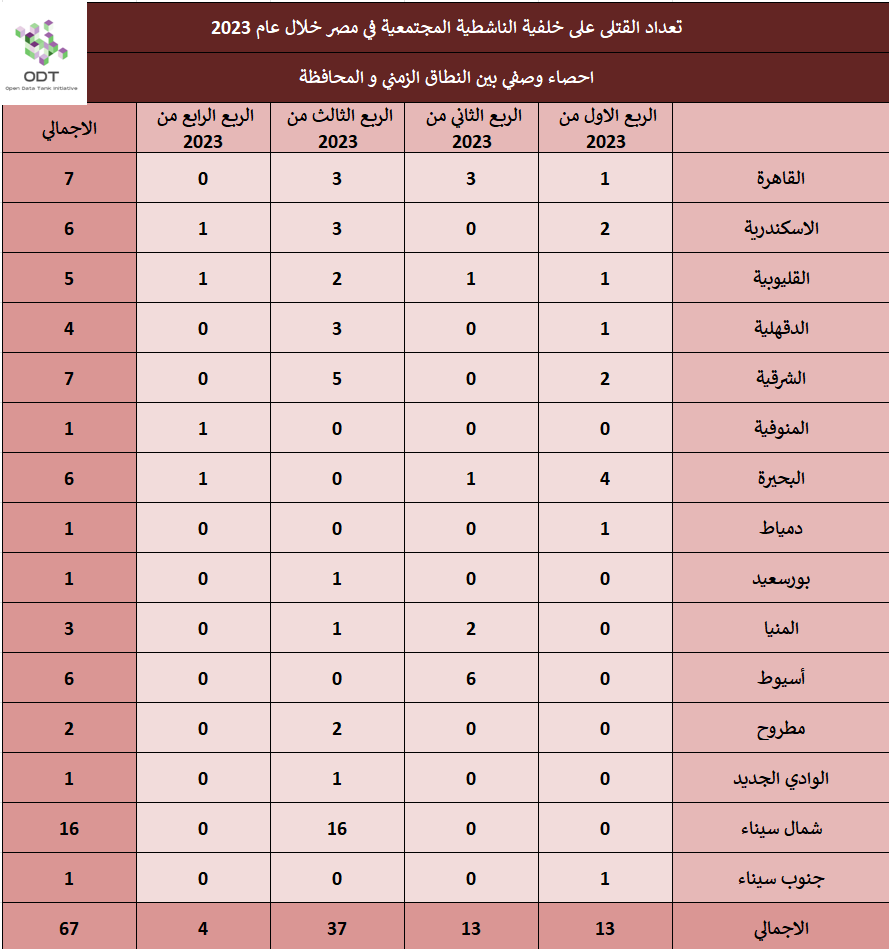 تعداد حالات القتل - مصر 2023 Killings 2023 Stats 01 Quarter Governorate
