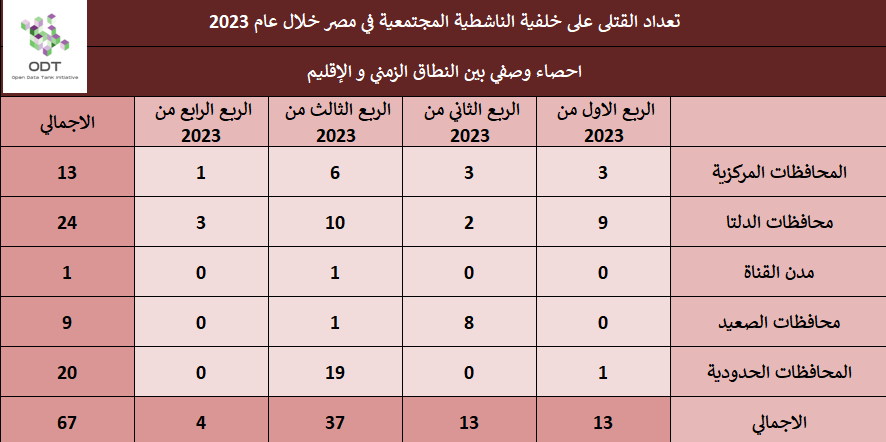 تعداد حالات القتل - مصر 2023 Killings 2023 Stats 02 Quarter Region