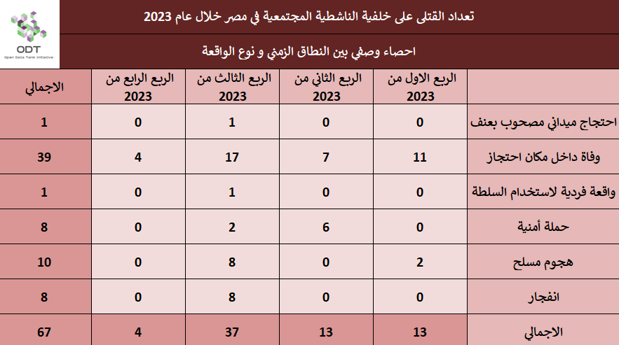 تعداد حالات القتل - مصر 2023 Killings 2023 Stats 04 Quarter Incident Type