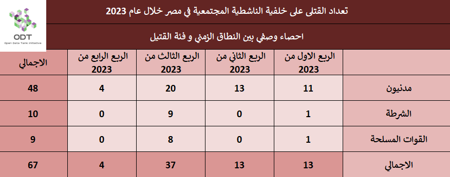 تعداد حالات القتل - مصر 2023 Killings 2023 Stats 05 Quarter Killed Group