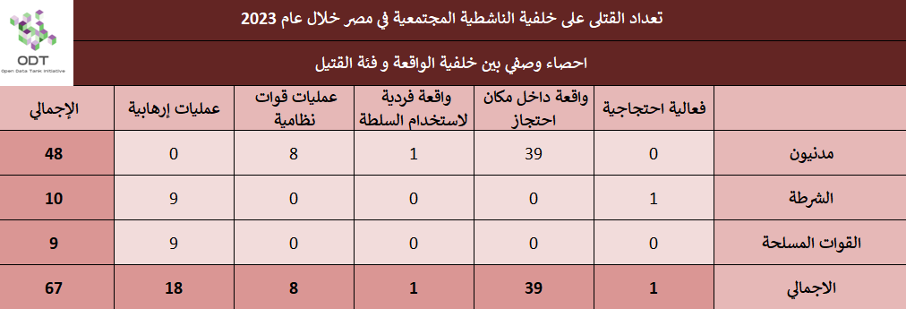 تعداد حالات القتل - مصر 2023 Killings 2023 Stats 06 Background Killed Group